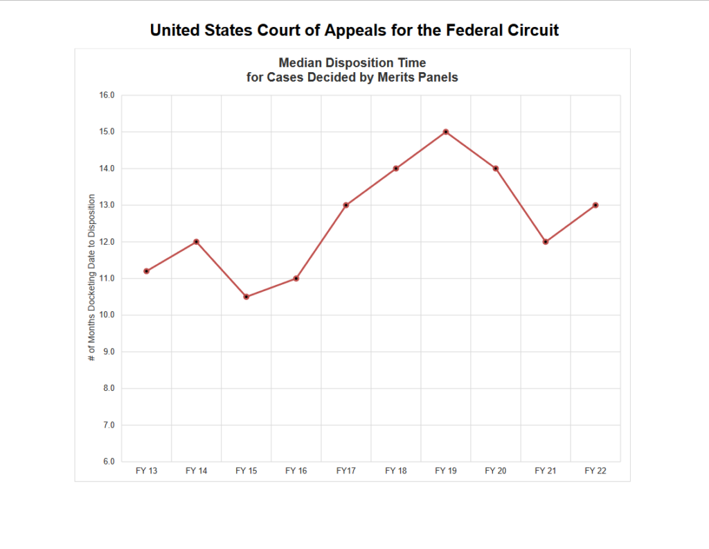 Chart showing average time it takes to reach decision on appeal in Federal Court